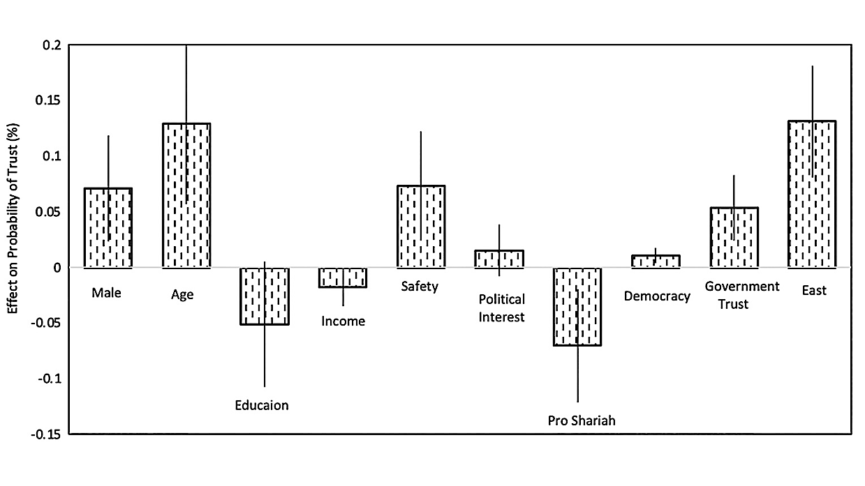 How Variables Affect Trust in the Army: Libya Case Study