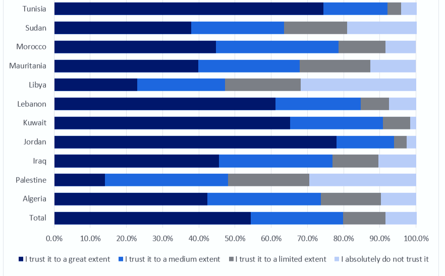 Levels of Public Trust in the Military across Various Countries in the Middle East and North Africa (2011-2022)