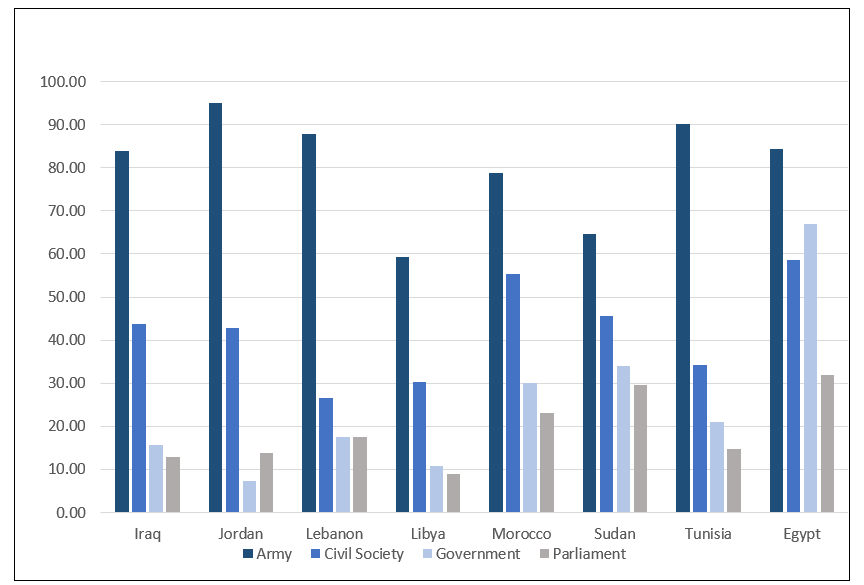Percentage of High and Medium Trust in the Armed Forces vs. Other Institutions in the Middle East
